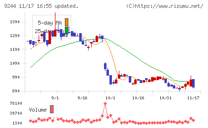 デジタリフトチャート