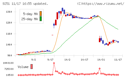 ＡＢ＆Ｃｏｍｐａｎｙチャート
