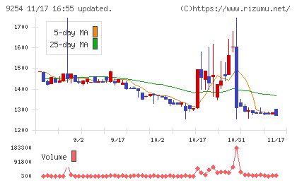 ラバブルマーケティンググループチャート