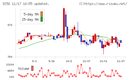 サクシードチャート