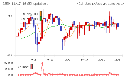 タカヨシホールディングスチャート