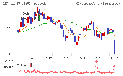 ＫＰＰグループホールディングスチャート
