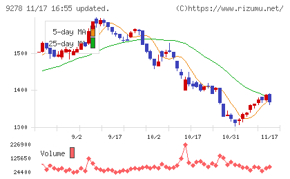 ブックオフグループホールディングスチャート