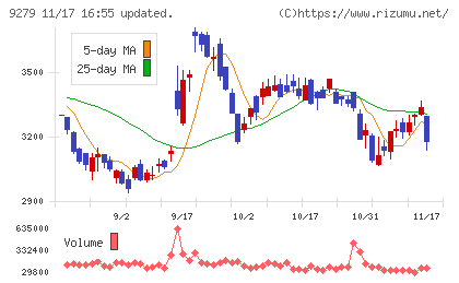 ギフトホールディングスチャート