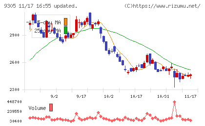 ヤマタネチャート