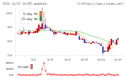 キャスターチャート
