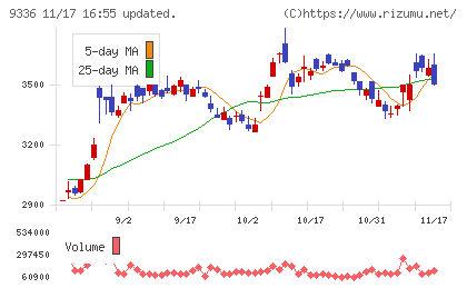 大栄環境チャート