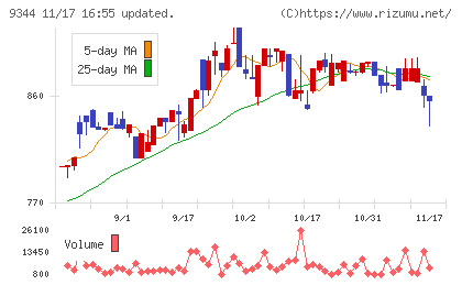 アクシスコンサルティングチャート
