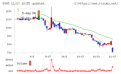 ビズメイツチャート
