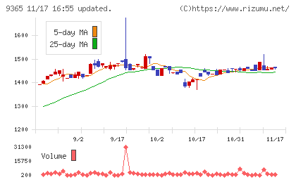 トレーディアチャート