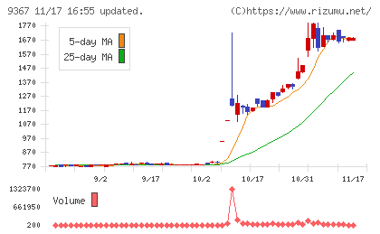 大東港運チャート