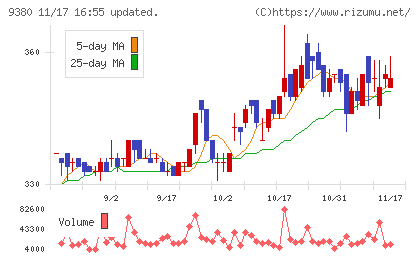 東海運チャート