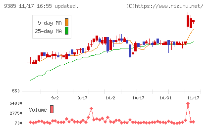 ショーエイコーポレーションチャート