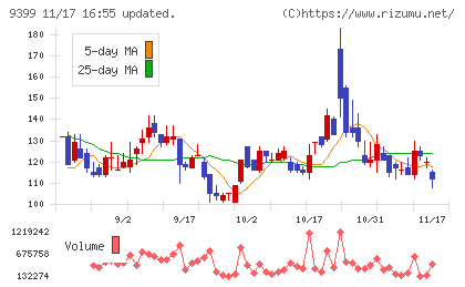 ビート・ホールディングス・リミテッドチャート