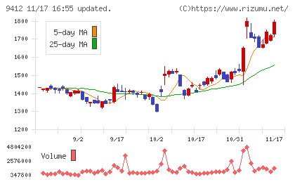 スカパーＪＳＡＴホールディングスチャート