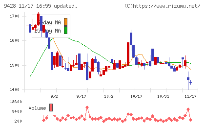 クロップスチャート