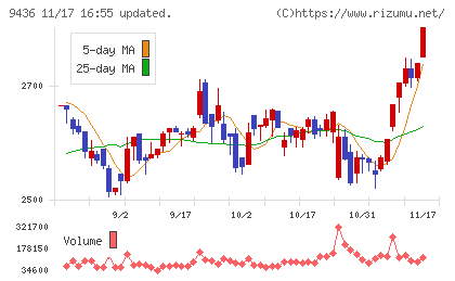 沖縄セルラー電話チャート