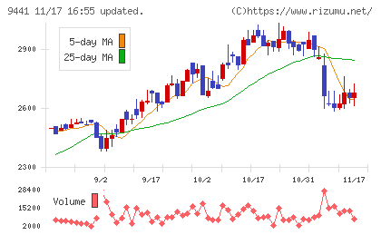 ベルパークチャート