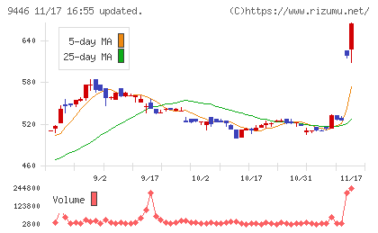 サカイホールディングスチャート