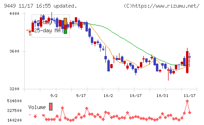 ＧＭＯインターネットグループチャート