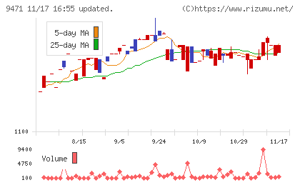 文溪堂チャート