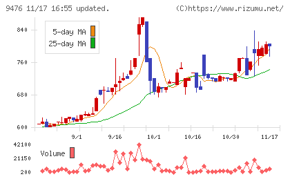 中央経済社ホールディングスチャート
