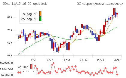 東京電力ホールディングスチャート