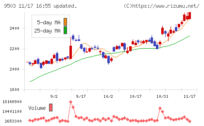 関西電力チャート
