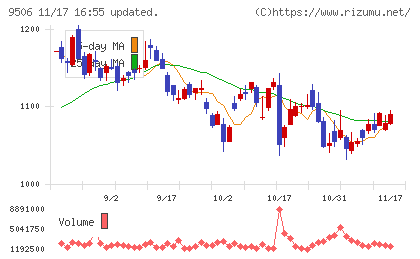東北電力チャート