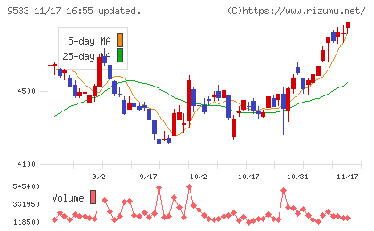 東邦ガスチャート