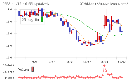 Ｍ＆Ａ総研ホールディングスチャート