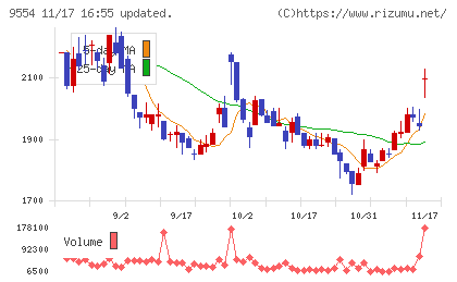 ＡＶｉＣチャート