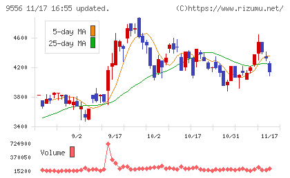 ＩＮＴＬＯＯＰチャート