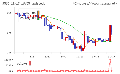 ＧＬＯＥチャート