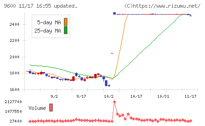 アイネットチャート