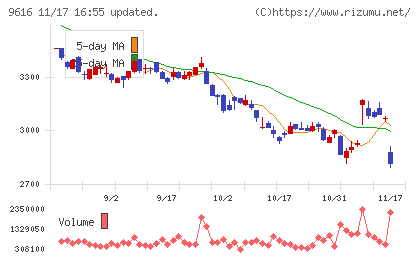 共立メンテナンスチャート