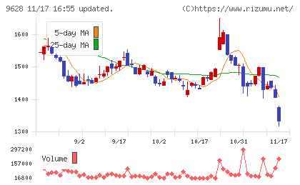 燦ホールディングスチャート
