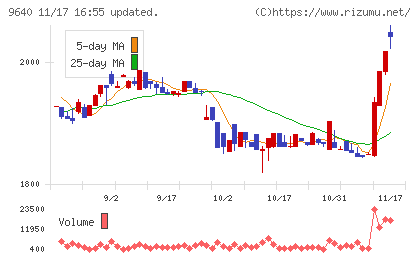 セゾンテクノロジーチャート