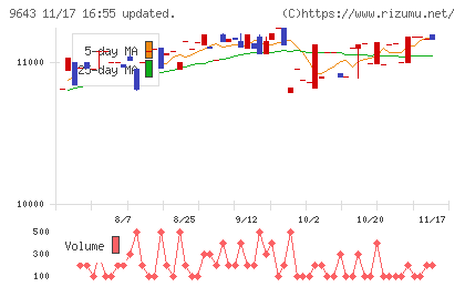 中日本興業チャート
