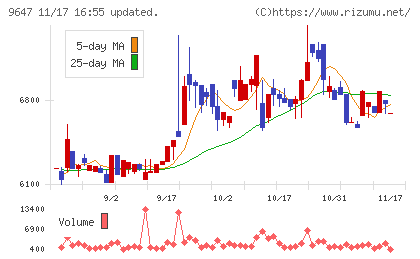 協和コンサルタンツチャート