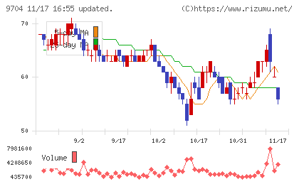 アゴーラホスピタリティーグループチャート