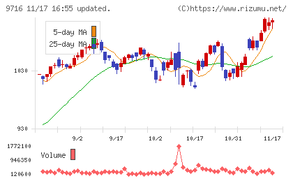 乃村工藝社チャート