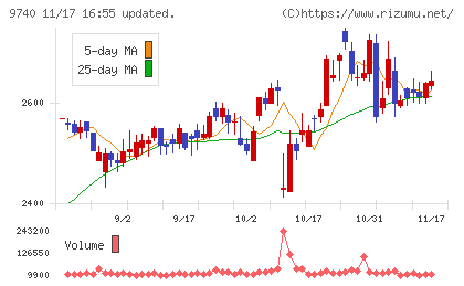 ＣＳＰチャート