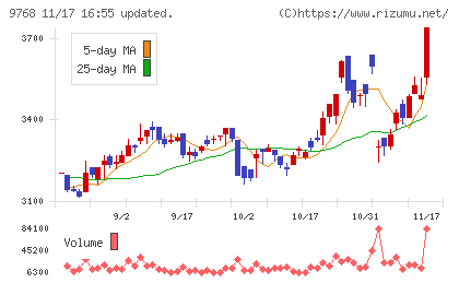 いであチャート