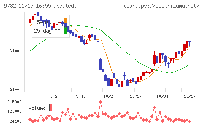 ディーエムエスチャート