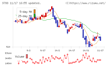 ナックチャート