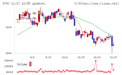 福井コンピュータホールディングスチャート