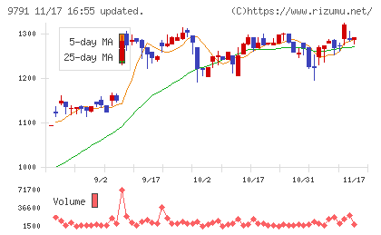 ビケンテクノチャート