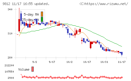 テーオーホールディングスチャート