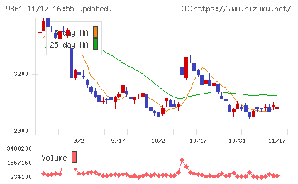吉野家ホールディングスチャート